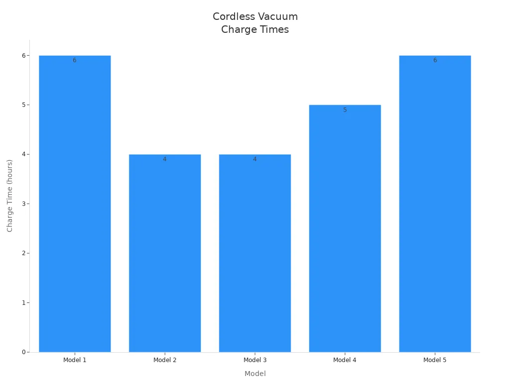 Bar chart comparing charge times of five cordless stick vacuum models