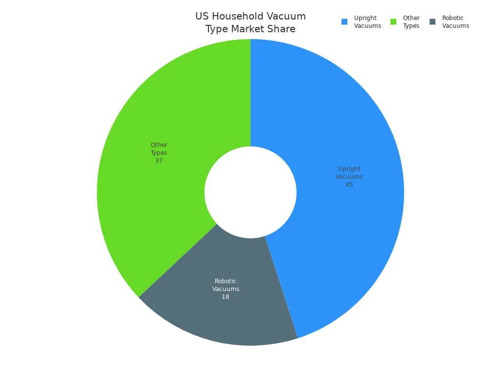 Pie chart showing US household market share for upright, robotic, and other vacuum types